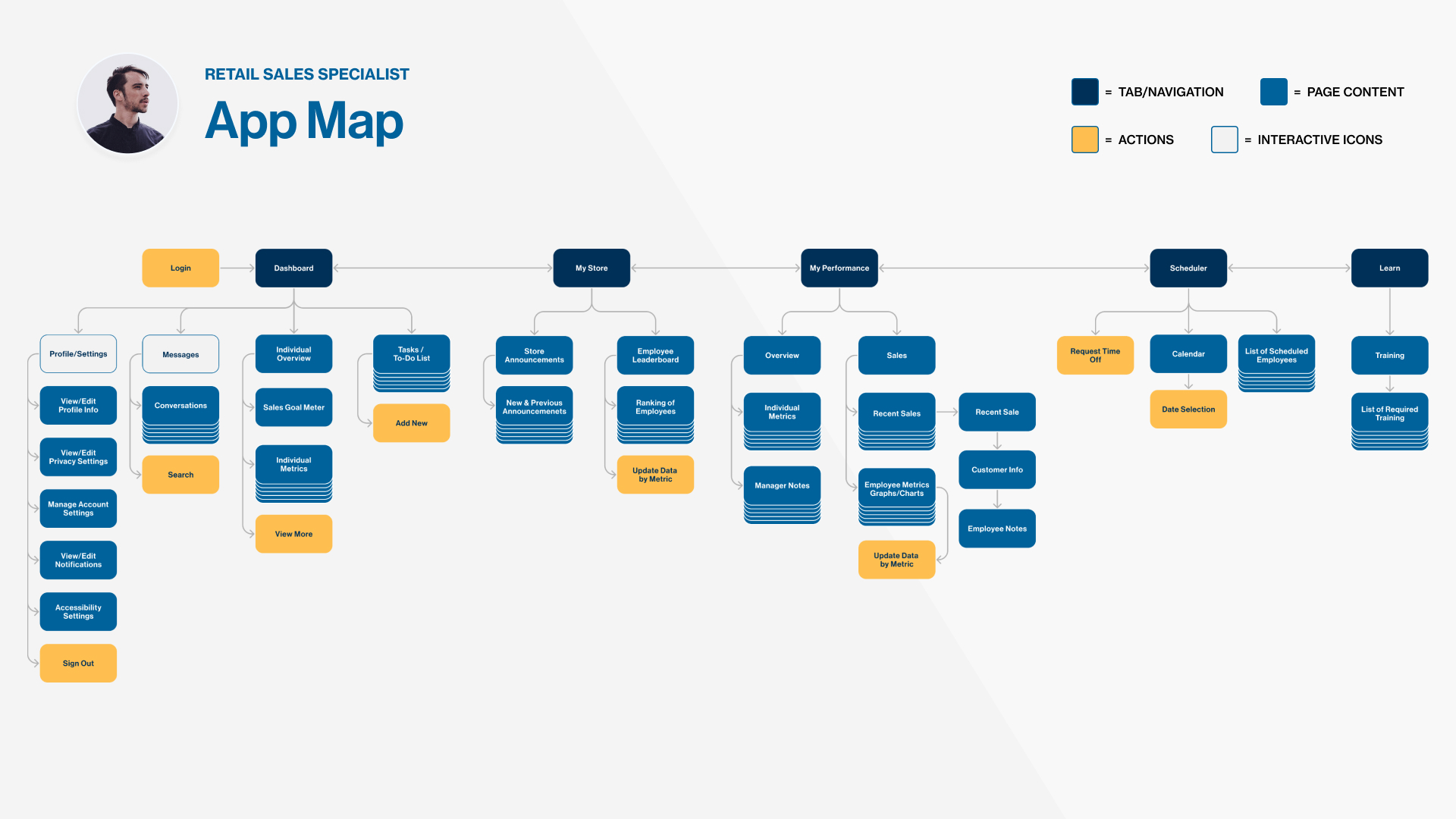 Spectrum Site Map for Matt Davis. Navigation, Page Content, Actions, and Interactive Icons.